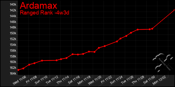 Last 31 Days Graph of Ardamax