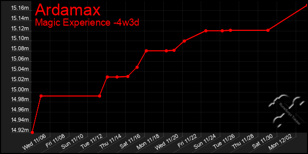 Last 31 Days Graph of Ardamax