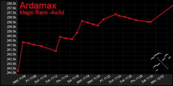 Last 31 Days Graph of Ardamax