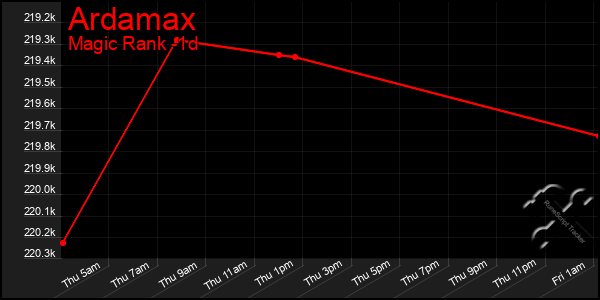 Last 24 Hours Graph of Ardamax