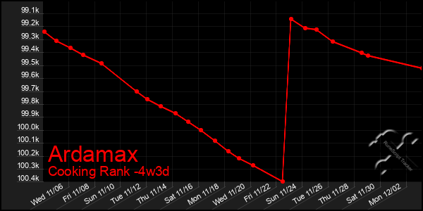 Last 31 Days Graph of Ardamax