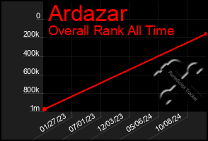 Total Graph of Ardazar