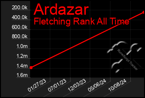 Total Graph of Ardazar