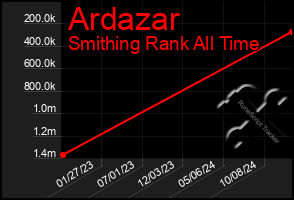 Total Graph of Ardazar