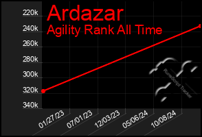 Total Graph of Ardazar