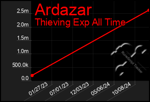 Total Graph of Ardazar