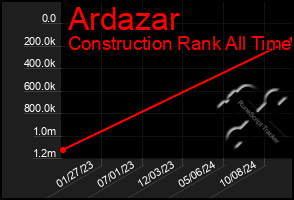 Total Graph of Ardazar