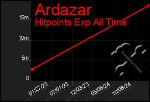 Total Graph of Ardazar