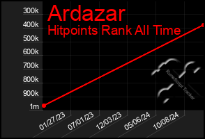 Total Graph of Ardazar