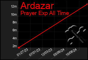 Total Graph of Ardazar