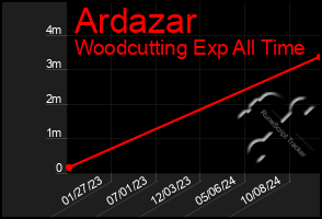 Total Graph of Ardazar