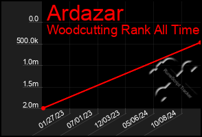 Total Graph of Ardazar