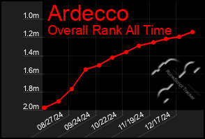 Total Graph of Ardecco