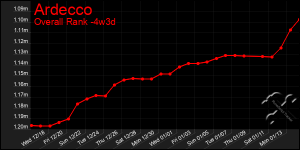 Last 31 Days Graph of Ardecco