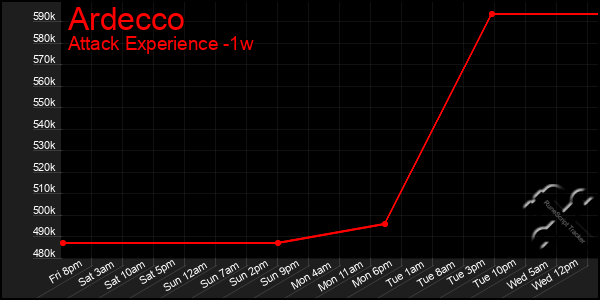 Last 7 Days Graph of Ardecco