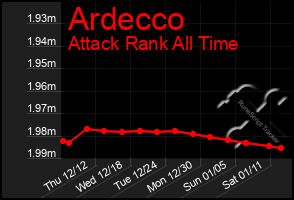 Total Graph of Ardecco