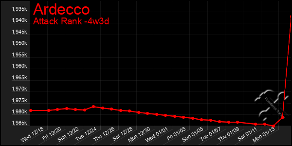 Last 31 Days Graph of Ardecco