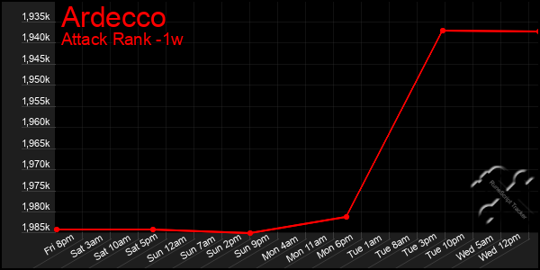 Last 7 Days Graph of Ardecco