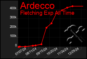 Total Graph of Ardecco