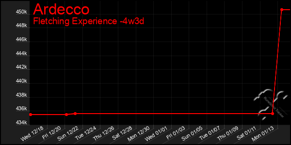 Last 31 Days Graph of Ardecco