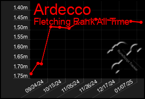 Total Graph of Ardecco