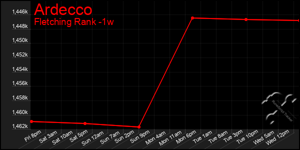 Last 7 Days Graph of Ardecco