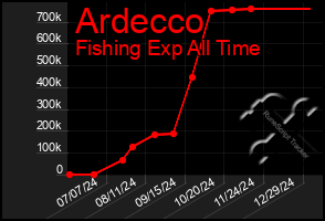 Total Graph of Ardecco