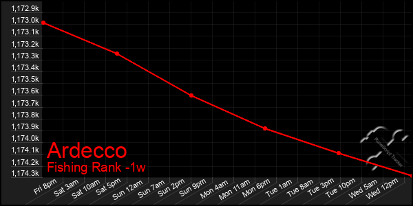 Last 7 Days Graph of Ardecco