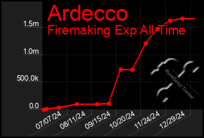 Total Graph of Ardecco