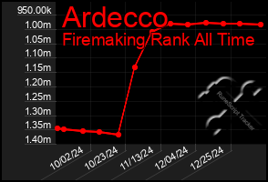 Total Graph of Ardecco