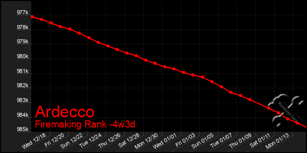 Last 31 Days Graph of Ardecco