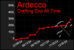 Total Graph of Ardecco