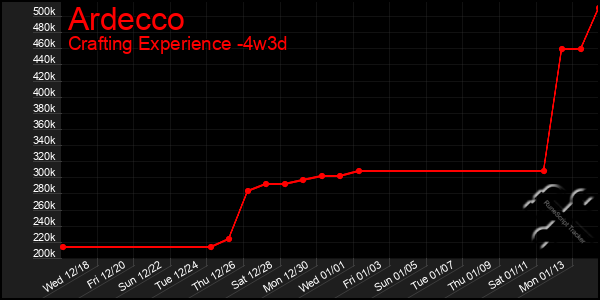 Last 31 Days Graph of Ardecco