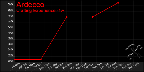 Last 7 Days Graph of Ardecco