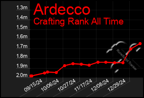 Total Graph of Ardecco