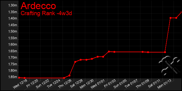 Last 31 Days Graph of Ardecco