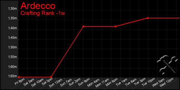 Last 7 Days Graph of Ardecco