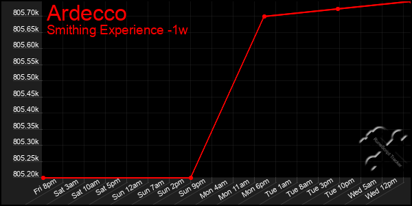 Last 7 Days Graph of Ardecco