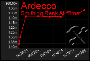 Total Graph of Ardecco