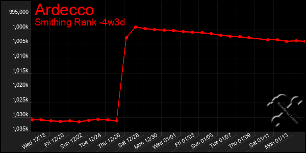 Last 31 Days Graph of Ardecco