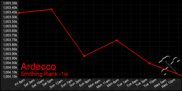 Last 7 Days Graph of Ardecco