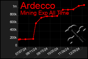 Total Graph of Ardecco