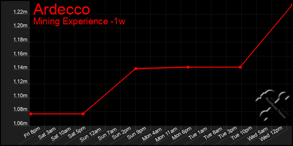 Last 7 Days Graph of Ardecco