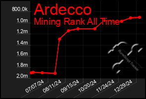 Total Graph of Ardecco