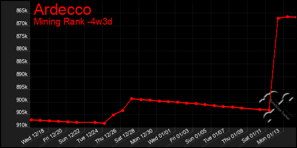 Last 31 Days Graph of Ardecco