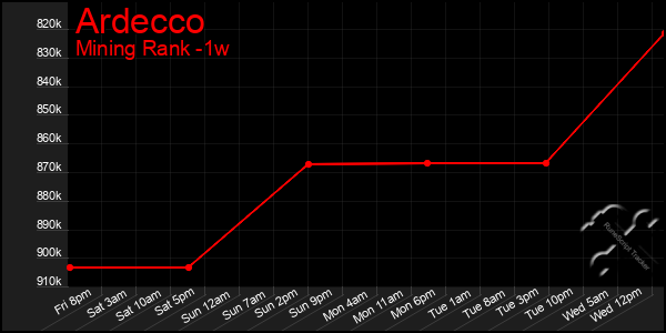 Last 7 Days Graph of Ardecco