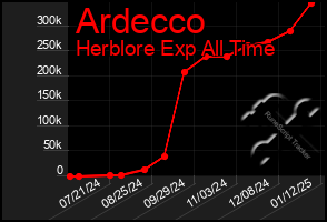 Total Graph of Ardecco