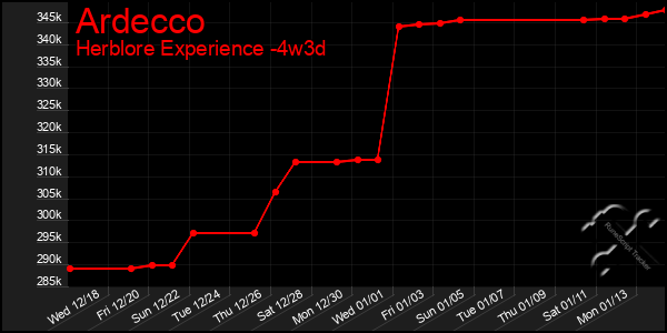 Last 31 Days Graph of Ardecco