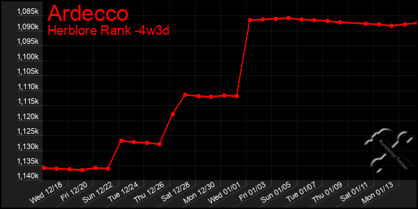 Last 31 Days Graph of Ardecco