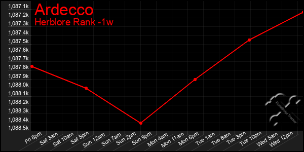 Last 7 Days Graph of Ardecco